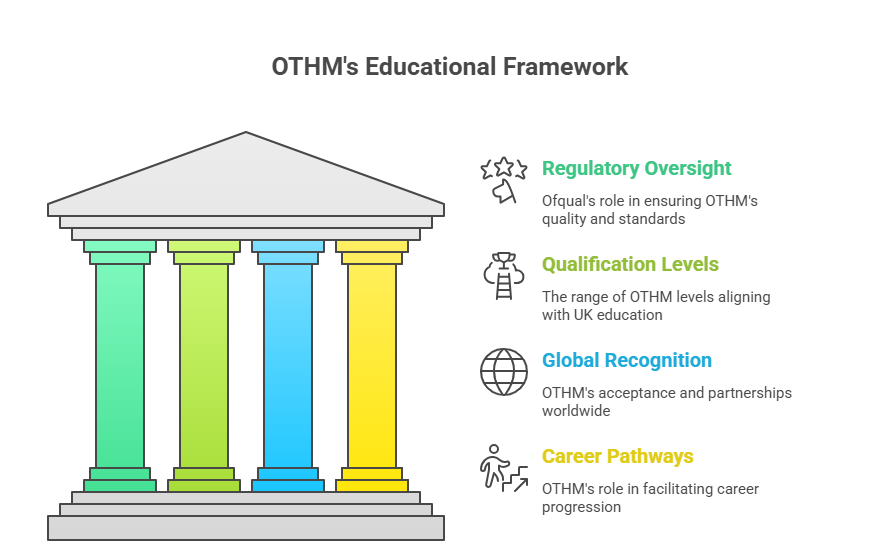 OTHM Qualifications