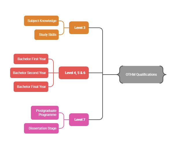 levels of OTHM qualifications