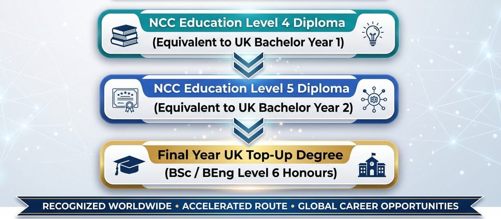 NCC Education Level 4-6 Degree 